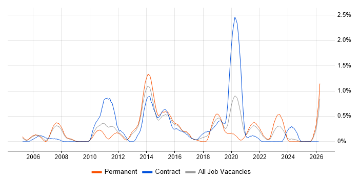 Automation Test Analyst job vacancy trend in South London