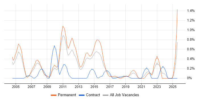 Job vacancy trend for Automotive in South London Job vacancy trend for Automotive in South London