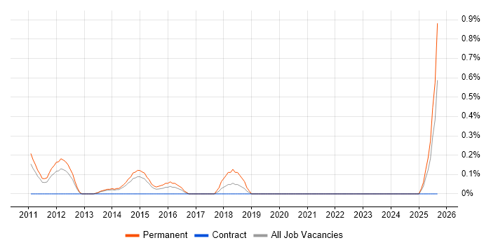 Autotask job vacancy trend in South London