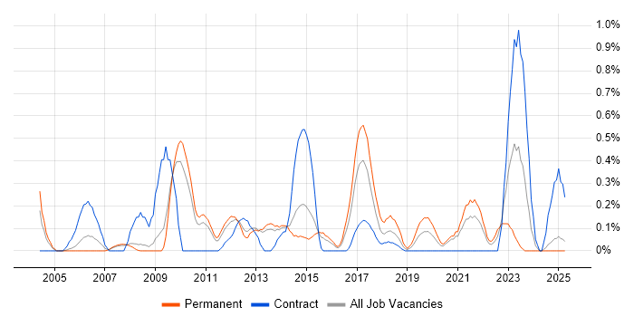 Job vacancy trend for Availability Management in South London