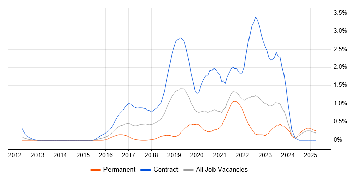 Job vacancy trend for AWS Architect in South London Job vacancy trend for AWS Architect in South London