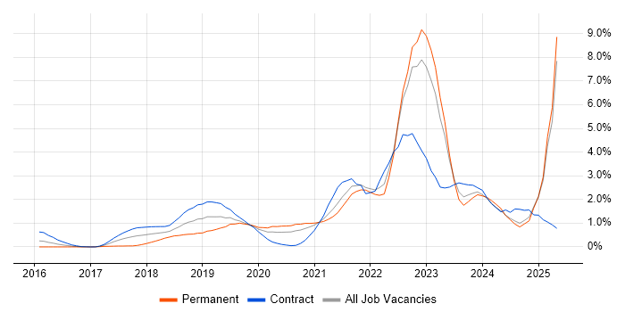 Job vacancy trend for AWS Certification in South London Job vacancy trend for AWS Certification in South London