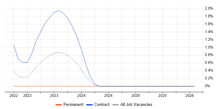 AWS Certified Cloud Practitioner job vacancy trend in South London