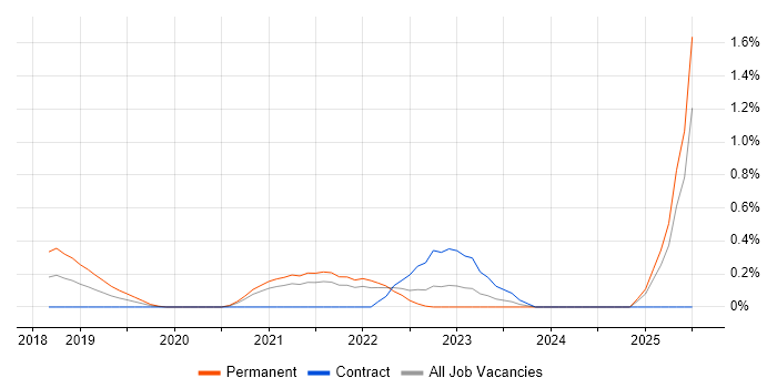 Job vacancy trend for AWS Certified Developer in South London
