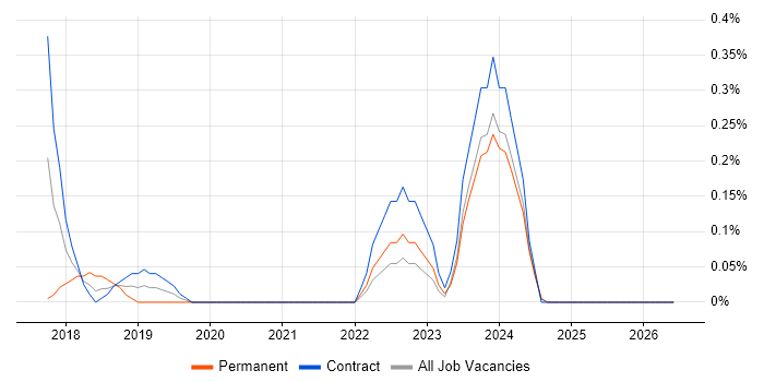 AWS Certified DevOps Engineer job vacancy trend in South London