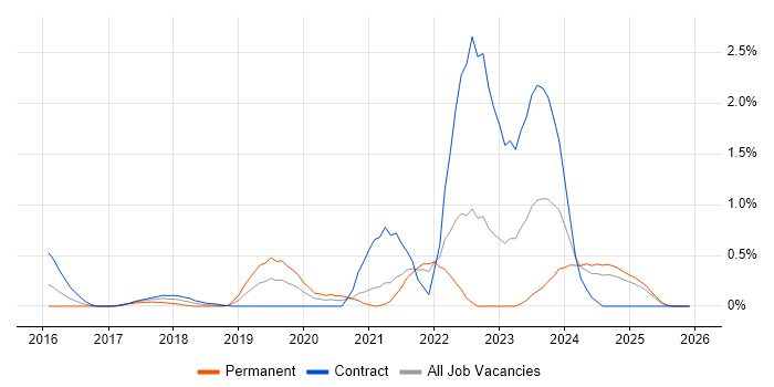 AWS Certified Solutions Architect job vacancy trend in South London