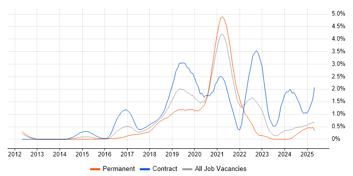 Job vacancy trend for AWS CloudFormation in South London Job vacancy trend for AWS CloudFormation in South London