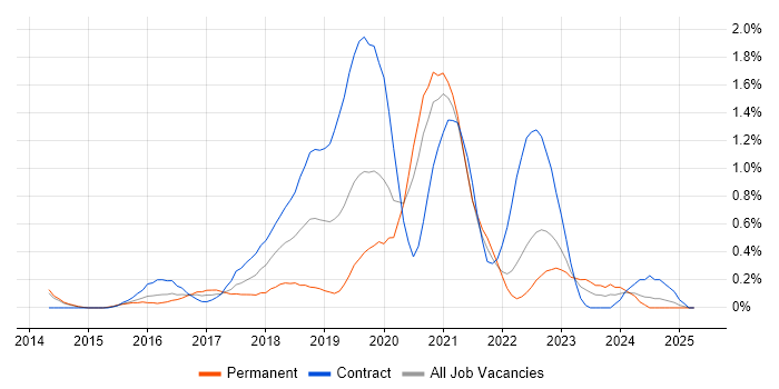 Job vacancy trend for AWS Developer in South London Job vacancy trend for AWS Developer in South London