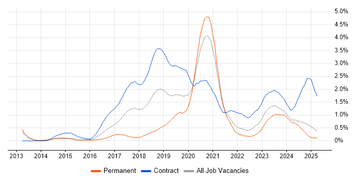 Job vacancy trend for AWS DevOps Engineer in South London Job vacancy trend for AWS DevOps Engineer in South London
