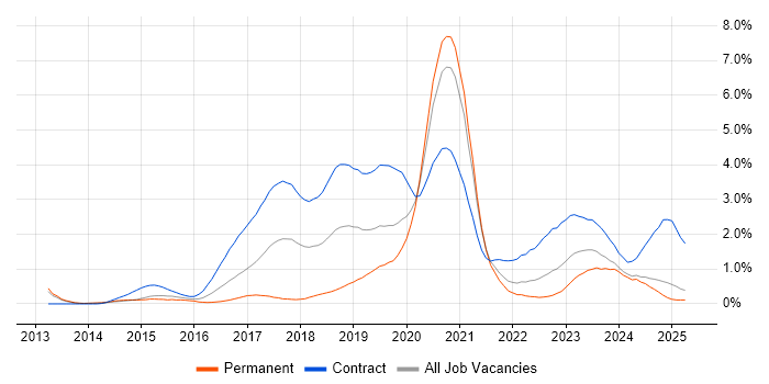 Job vacancy trend for AWS DevOps in South London Job vacancy trend for AWS DevOps in South London