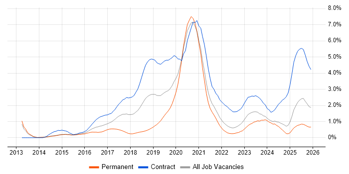 AWS Engineer job vacancy trend in South London