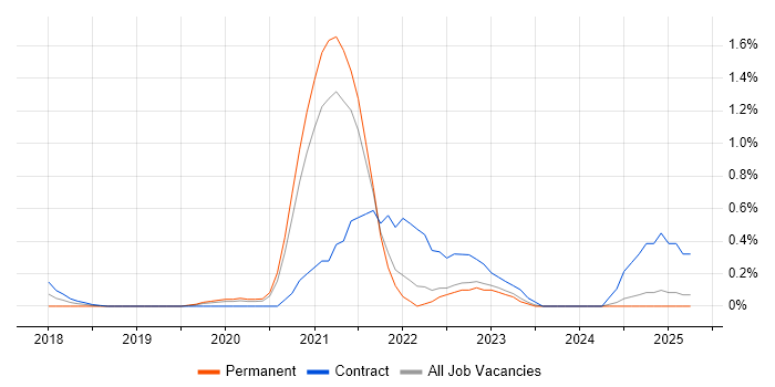 Job vacancy trend for AWS Fargate in South London Job vacancy trend for AWS Fargate in South London