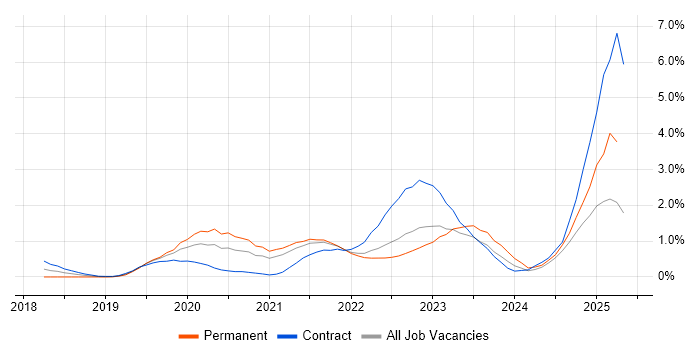 Job vacancy trend for AWS KMS in South London Job vacancy trend for AWS KMS in South London