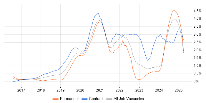 Job vacancy trend for AWS Lambda in South London Job vacancy trend for AWS Lambda in South London