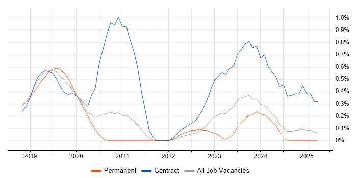 Job vacancy trend for AWS Platform Engineer in South London Job vacancy trend for AWS Platform Engineer in South London