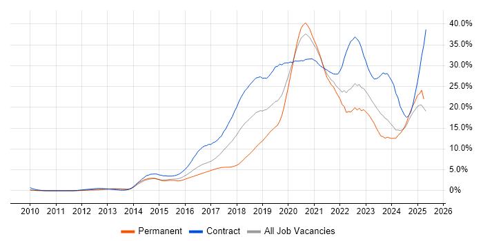 Job vacancy trend for AWS in South London