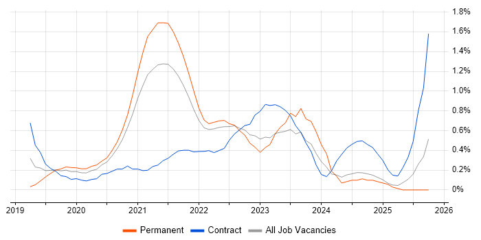 Azure AKS job vacancy trend in South London