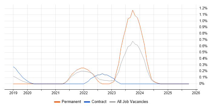 Azure API Management job vacancy trend in South London