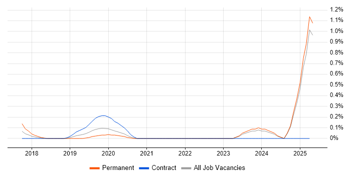 Job vacancy trend for Azure App Service in South London Job vacancy trend for Azure App Service in South London