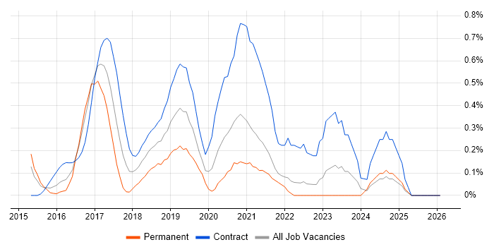 Azure Architect job vacancy trend in South London