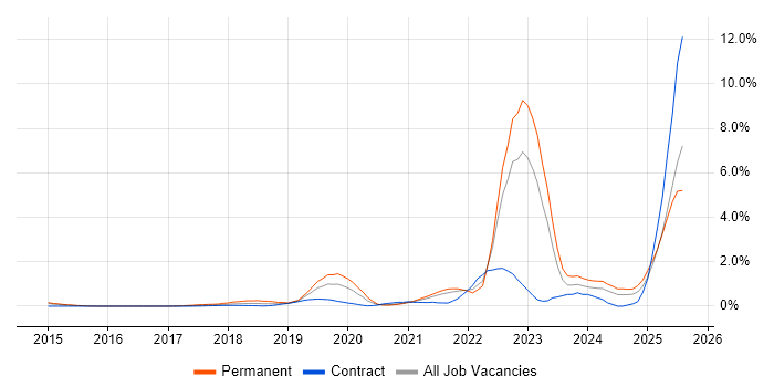 Job vacancy trend for Azure Certification in South London Job vacancy trend for Azure Certification in South London