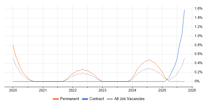 Azure Cognitive Services job vacancy trend in South London