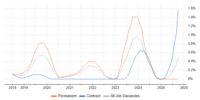 Azure Cosmos DB job vacancy trend in South London