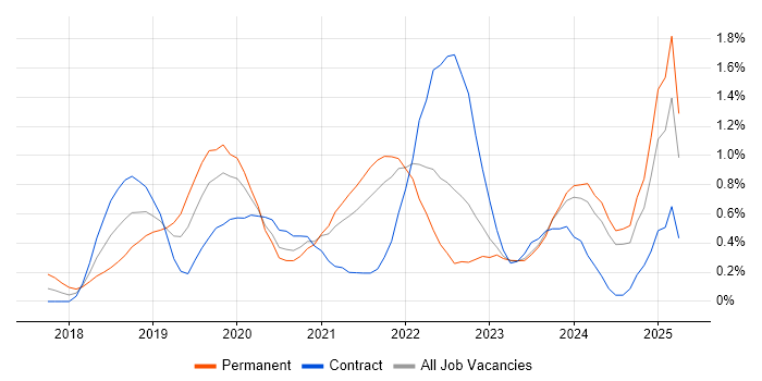 Job vacancy trend for Azure Data Factory in South London Job vacancy trend for Azure Data Factory in South London
