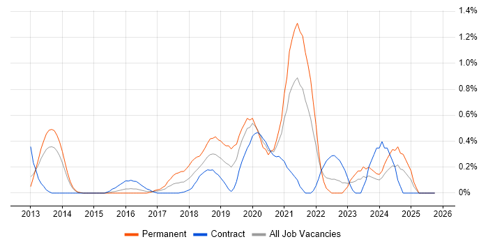 Azure Developer job vacancy trend in South London