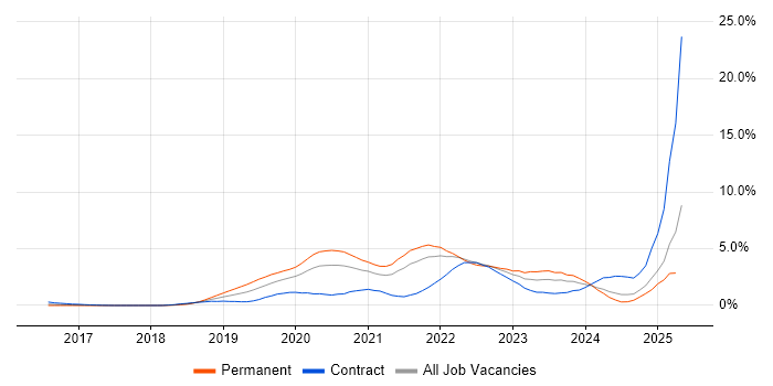 Job vacancy trend for Azure DevOps in South London Job vacancy trend for Azure DevOps in South London