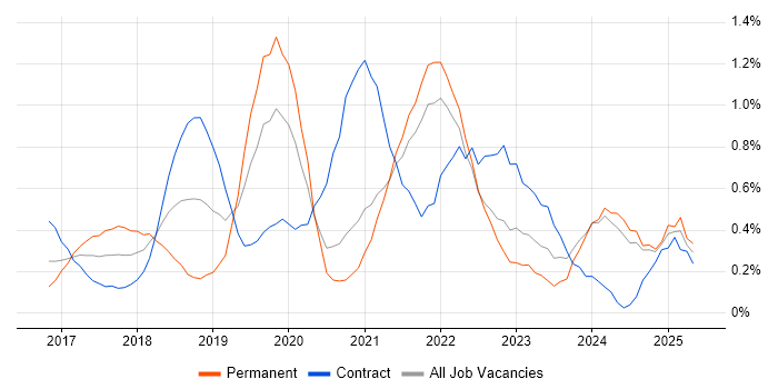Job vacancy trend for Azure Engineer in South London Job vacancy trend for Azure Engineer in South London