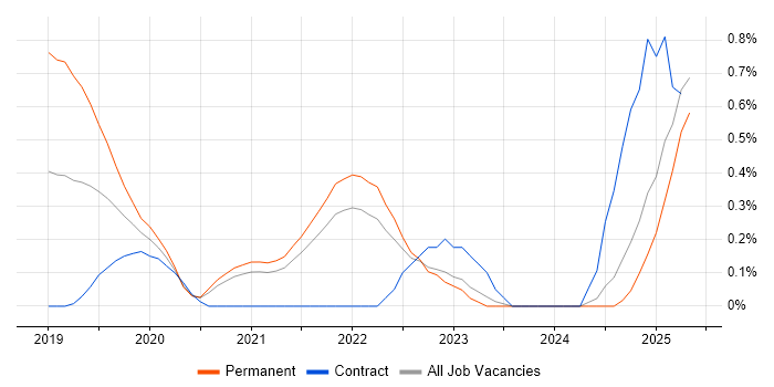 Job vacancy trend for Azure Functions in South London Job vacancy trend for Azure Functions in South London