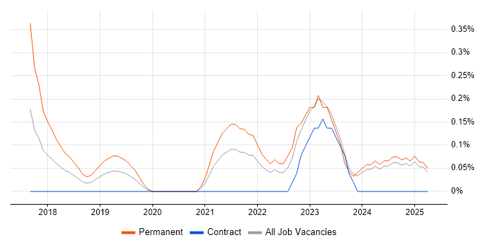 Job vacancy trend for Azure Infrastructure Engineer in South London Job vacancy trend for Azure Infrastructure Engineer in South London