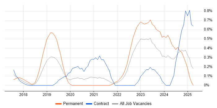 Job vacancy trend for Azure Logic Apps in South London Job vacancy trend for Azure Logic Apps in South London