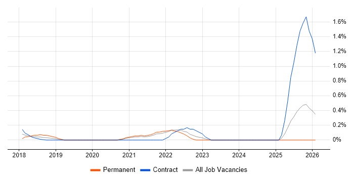 Azure Machine Learning job vacancy trend in South London