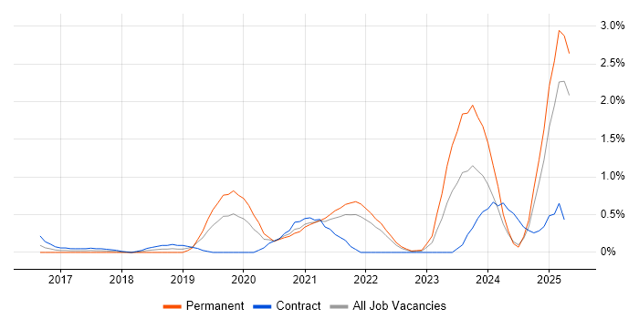Job vacancy trend for Azure Monitor in South London Job vacancy trend for Azure Monitor in South London