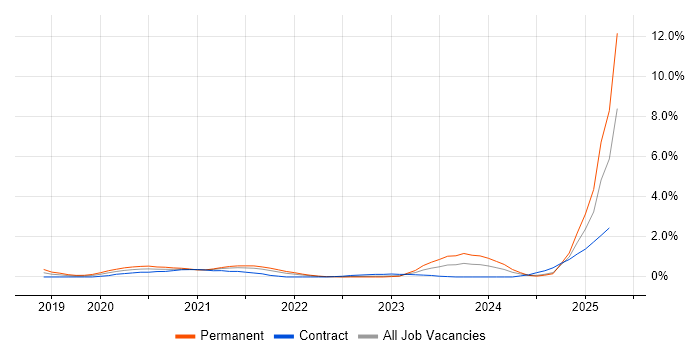 Job vacancy trend for Azure Sentinel in South London Job vacancy trend for Azure Sentinel in South London