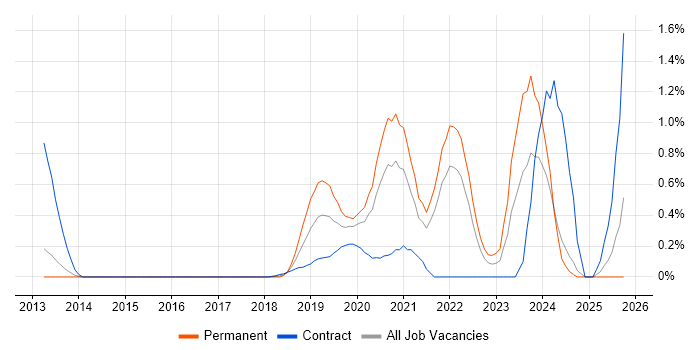 Azure Service Bus job vacancy trend in South London