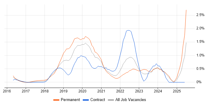 Job vacancy trend for Azure SQL Database in South London Job vacancy trend for Azure SQL Database in South London