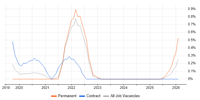 Azure Stack job vacancy trend in South London