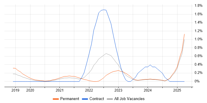 Job vacancy trend for Azure Storage in South London Job vacancy trend for Azure Storage in South London