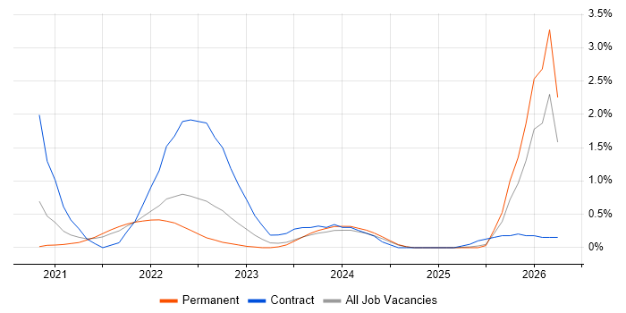 Azure Synapse Analytics job vacancy trend in South London