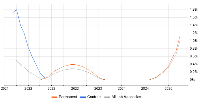 Job vacancy trend for Azure Table in South London