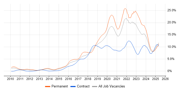 Job vacancy trend for Azure in South London Job vacancy trend for Azure in South London