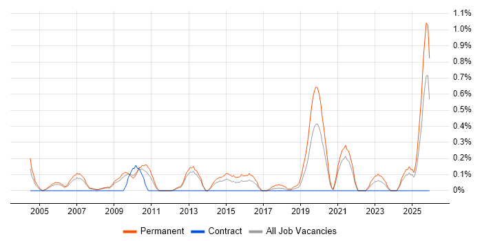 B2B Sales job vacancy trend in South London