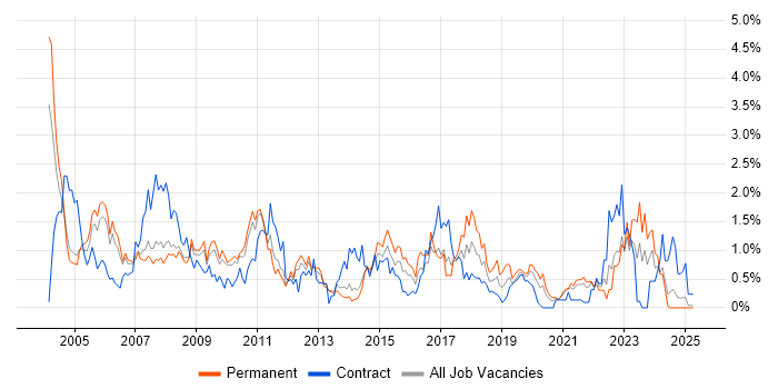 Job vacancy trend for Back Office in South London Job vacancy trend for Back Office in South London