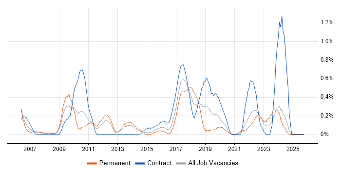 Backend Developer job vacancy trend in South London