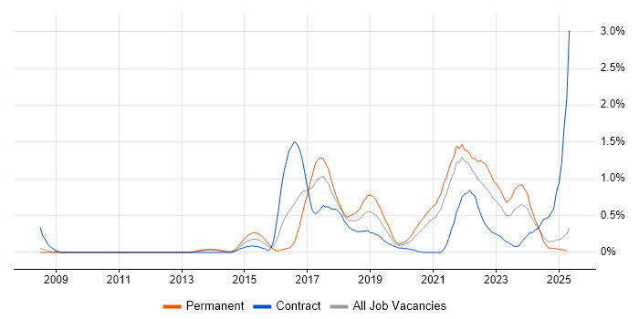 Job vacancy trend for Backlog Management in South London