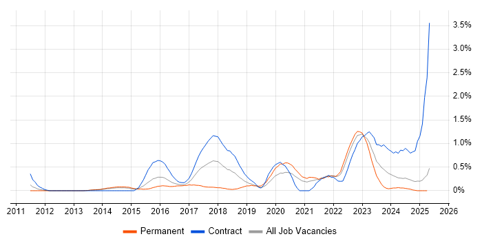 Job vacancy trend for Backlog Prioritisation in South London Job vacancy trend for Backlog Prioritisation in South London