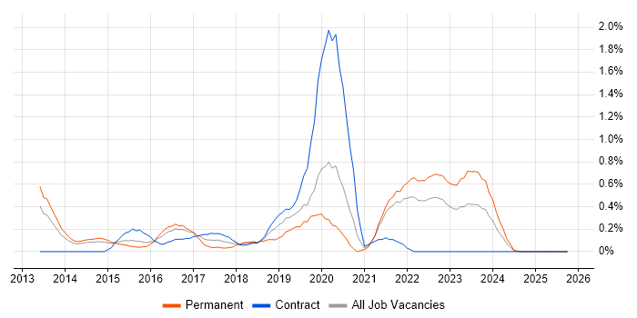 Backlog Refinement job vacancy trend in South London
